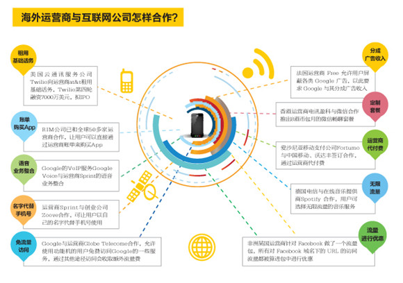 挑战运营商？创业公司的N种活法